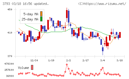 ドリコムチャート