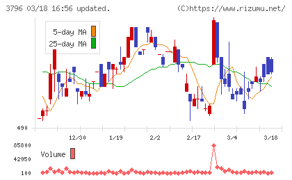 いい生活チャート