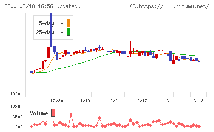 ユニリタチャート