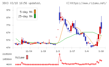 イメージ情報開発チャート
