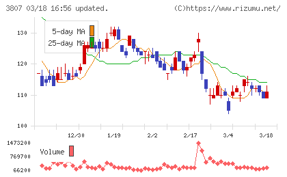 フィスコチャート