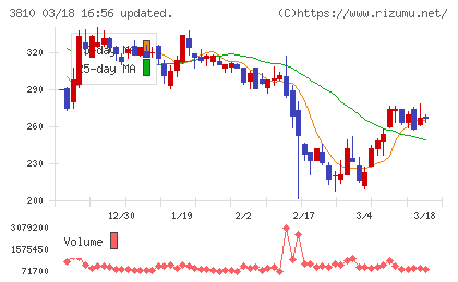 サイバーステップホールディングスチャート