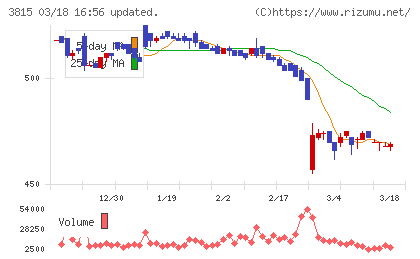 メディア工房チャート