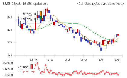 リミックスポイントチャート