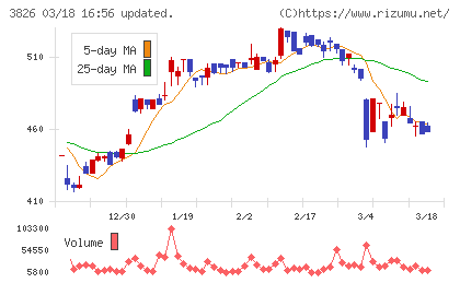 システムインテグレータチャート
