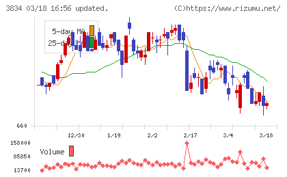 朝日ネットチャート