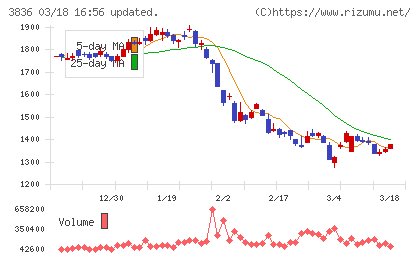 アバントグループチャート