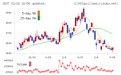アドソル日進チャート