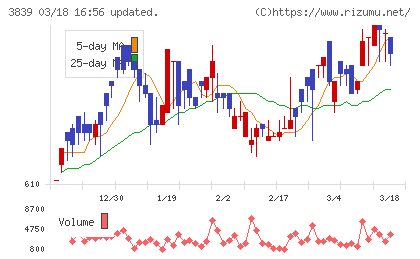 ＯＤＫソリューションズチャート