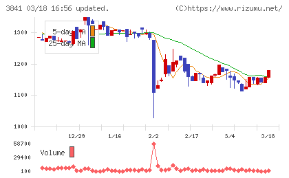 ジーダットチャート
