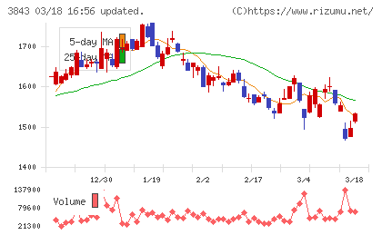 フリービットチャート