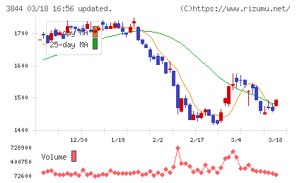 コムチュアチャート