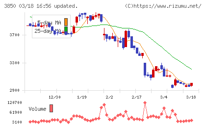 ＮＴＴデータイントラマートチャート