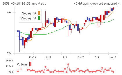 日本一ソフトウェアチャート