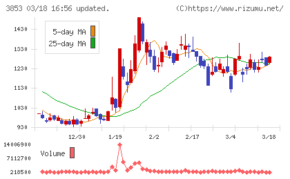 アステリアチャート