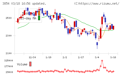 アイルチャート