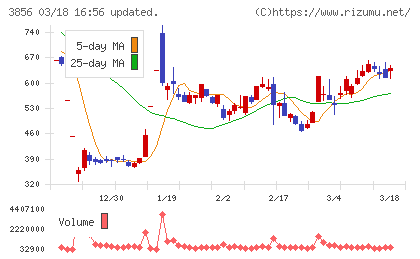 Ａｂａｌａｎｃｅチャート