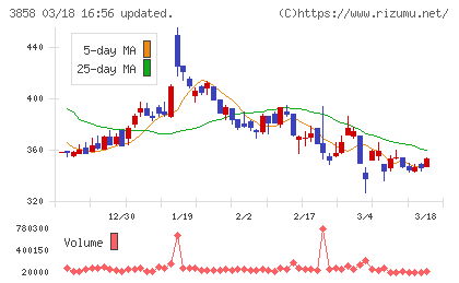 ユビキタスＡＩチャート
