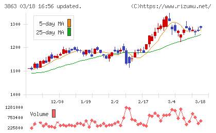 日本製紙チャート
