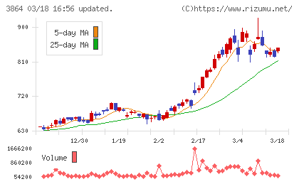 三菱製紙チャート