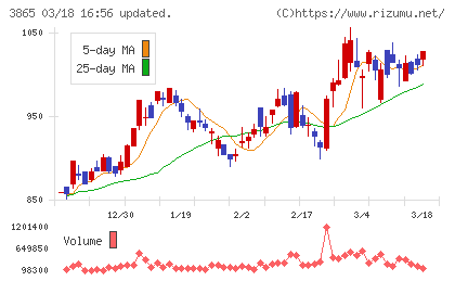 北越コーポレーションチャート