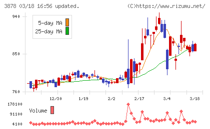 巴川コーポレーションチャート