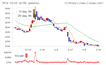 フラーチャート