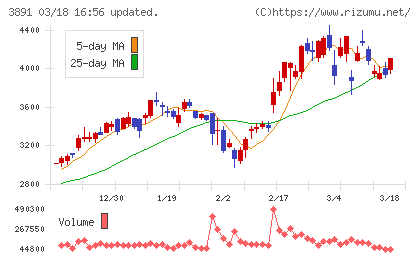 ニッポン高度紙工業チャート