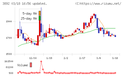 岡山製紙チャート
