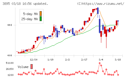 ハビックスチャート