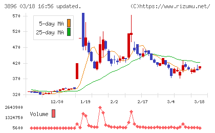阿波製紙チャート