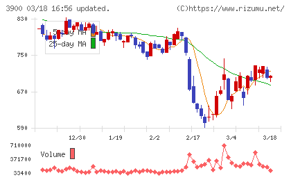 クラウドワークスチャート