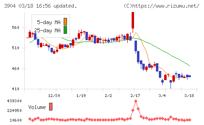 カヤックチャート