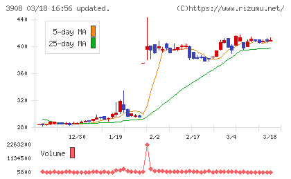 コラボスチャート