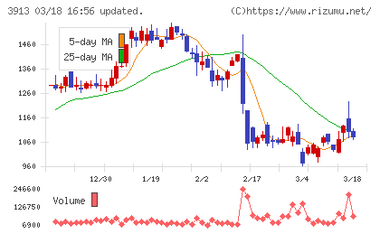 ＧｒｅｅｎＢｅｅチャート