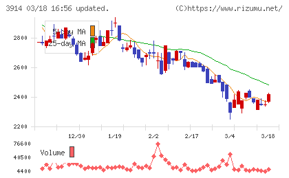 JIG−SAWチャート