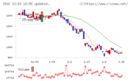 デジタル・インフォメーション・テクノロジーチャート