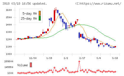 ＰＣＩホールディングスチャート