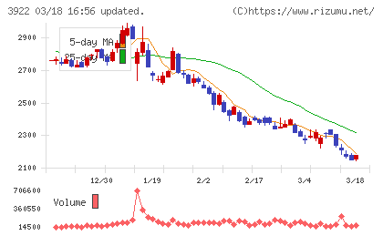 ＰＲ　ＴＩＭＥＳチャート