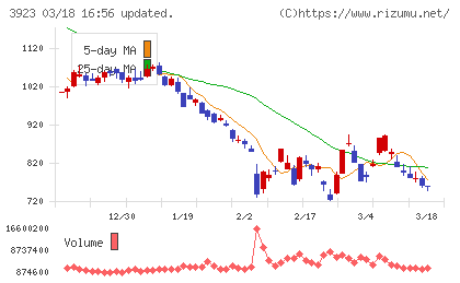 ラクスチャート