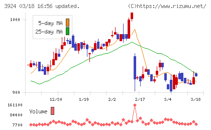 ランドコンピュータチャート
