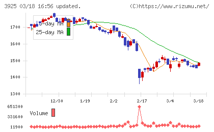ダブルスタンダードチャート