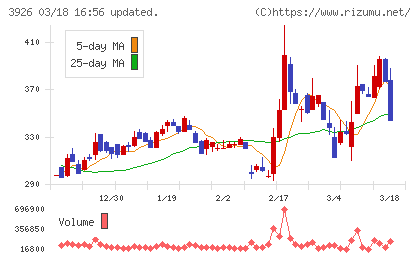 オープンドアチャート