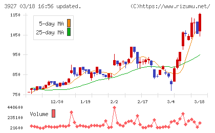 フーバーブレインチャート