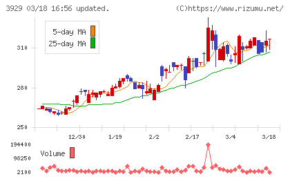 ソーシャルワイヤーチャート