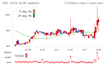 はてなチャート