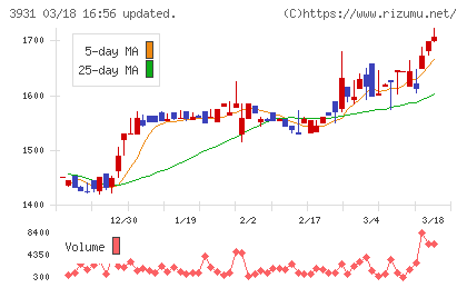 バリューゴルフチャート
