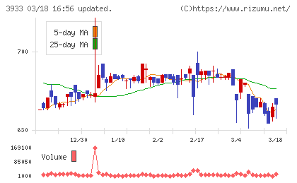 チエルチャート