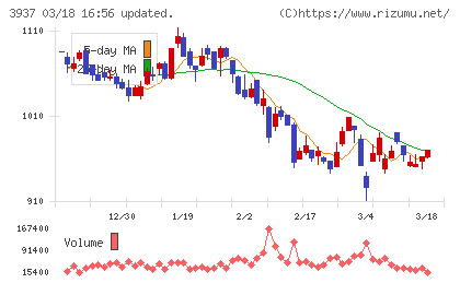 Ｕｂｉｃｏｍホールディングスチャート