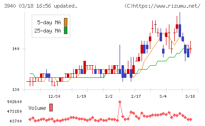 ノムラシステムコーポレーションチャート